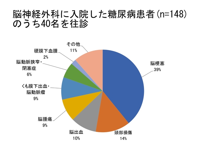 脳外科へ入院した糖尿病患者の往診者比率円グラフ