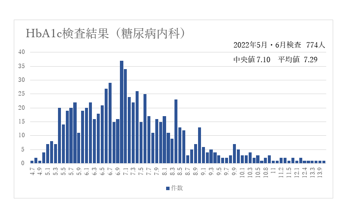 HbA1c検査結果 5-6月 糖尿病内科受診患者グラフ