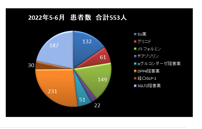 外来での内服薬の処方割合 年5月~6月