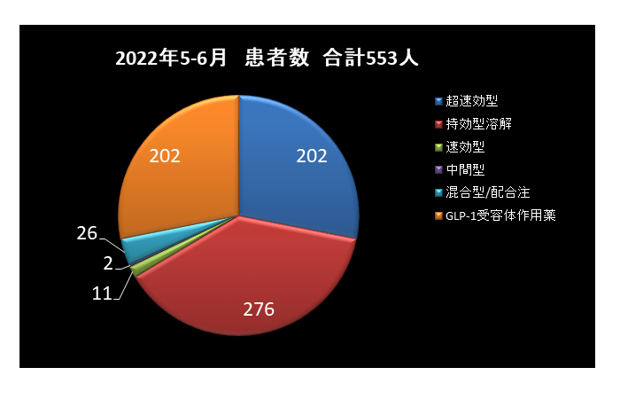 外来での注射の処方割合円グラフ