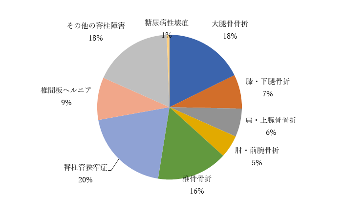 整形外科へ入院した患者さんの内、糖尿病患者の割合の円グラフ