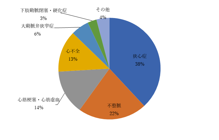 脳外科へ入院した糖尿病患者の往診者比率円グラフ