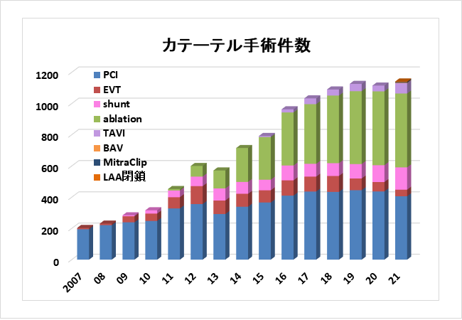 カテテール手術件数グラフ