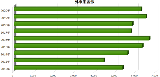 外来患者数 表