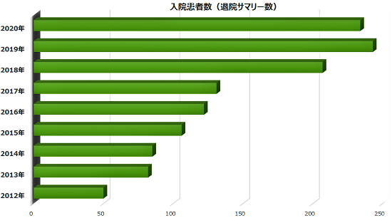 入院患者数(退院サマリー数) 表