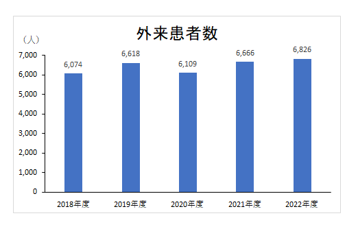 外来患者数　表