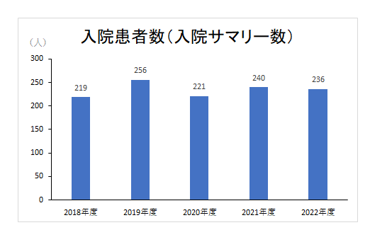 入院患者数（退院サマリー数）　表