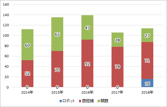 過去5年間、胃腫瘍手術件数の年次推移 2014-2018年