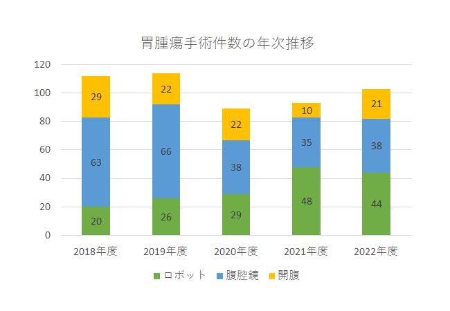 胃手術件数の年次推グラフ