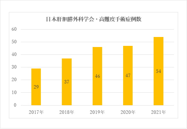 日本肝胆膵外科学会・高難度手術件数