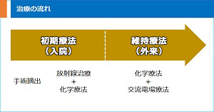 外来通院で可能