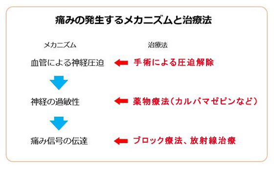 痛みの発生するメカニズムと治療法