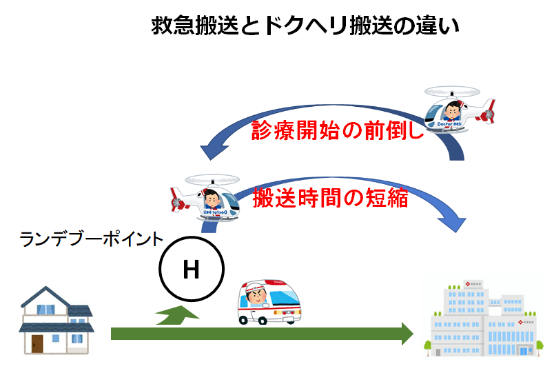 救急搬送とドクターヘリ搬送の違い図