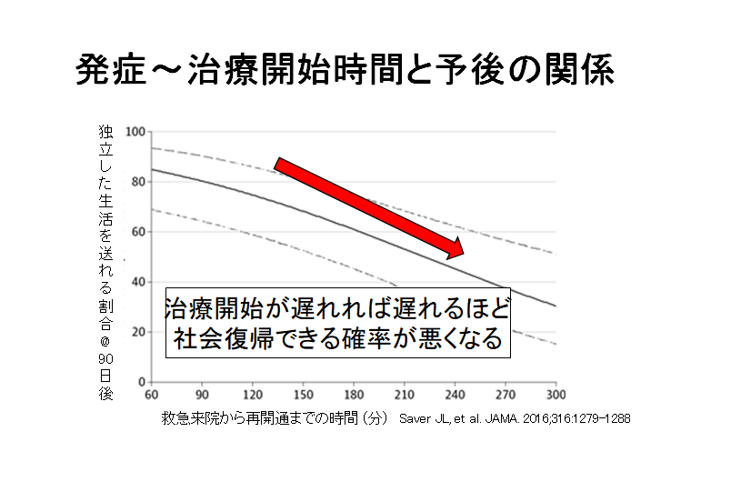 発症から血🄬東海市時間と予後の関係グラフ