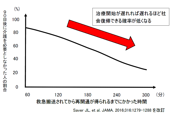 90日後に介護を必要としなかった人の割合