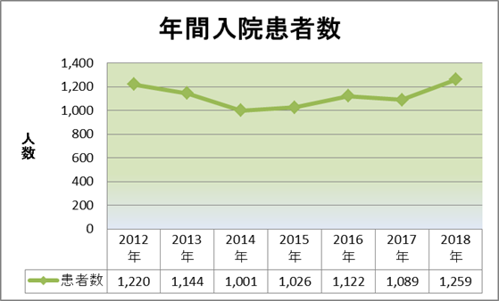 年間入院患者数グラフ画像