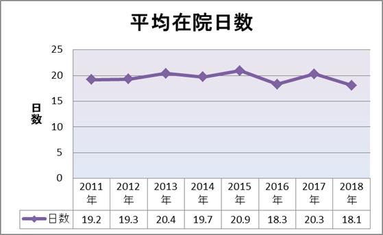平均在院日数グラフ画像