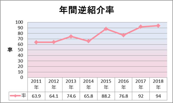 年間逆紹介率グラフ画像