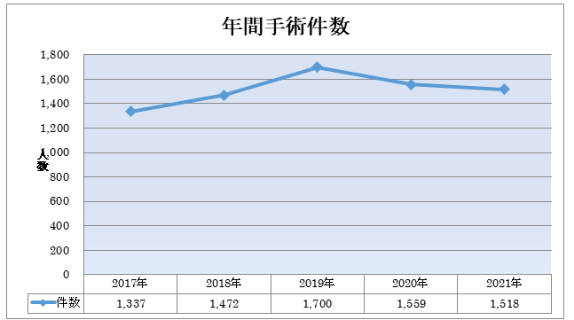 整形外科年間手術件数グラフ