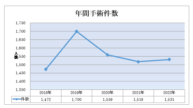 整形外科年間手術件数グラフ