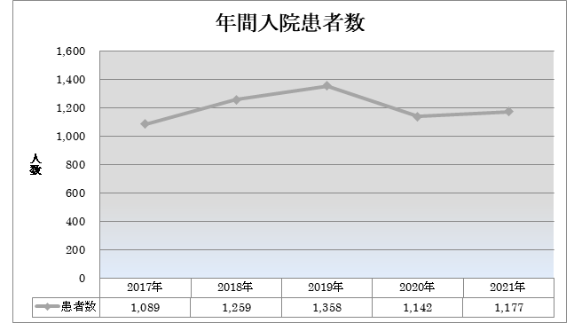整形外科年間入院数グラフ