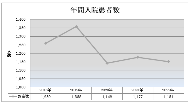 整形外科年間入院数グラフ