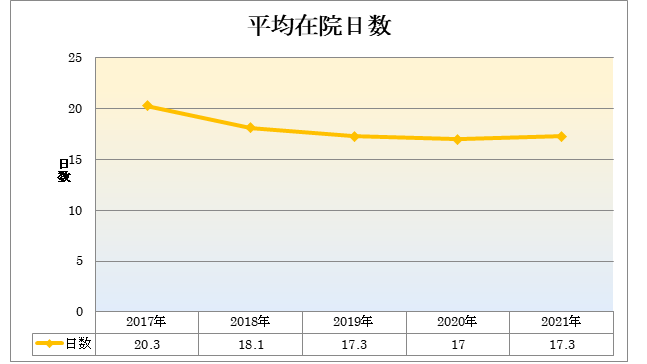 整形外科平均在院日数グラフ