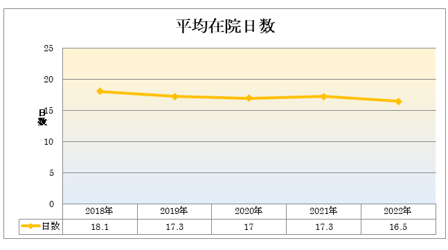 整形外科平均在院日数グラフ