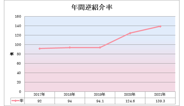 整形外科年間逆紹介率グラフ