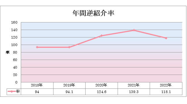 整形外科年間逆紹介率グラフ