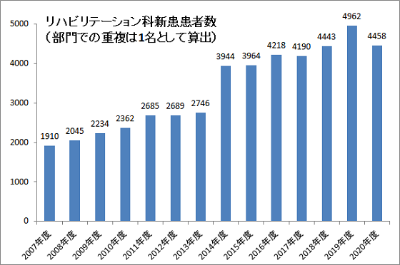 新患患者数グラフ