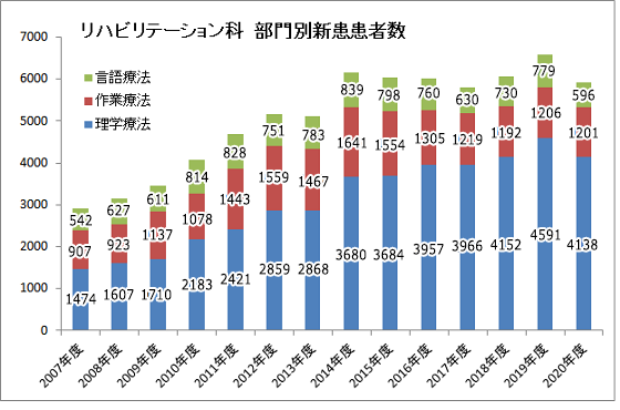 部門別新患者数グラフ