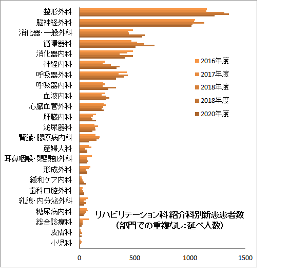 紹介科別新患患者数グラフ