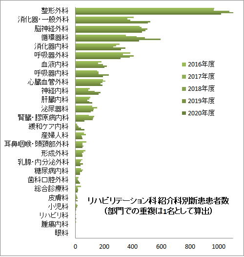 リハビリテーション科紹介科別新患患者数グラフ