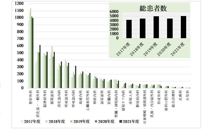 各科からの紹介患者総患者数と科別患者数の推移グラフ