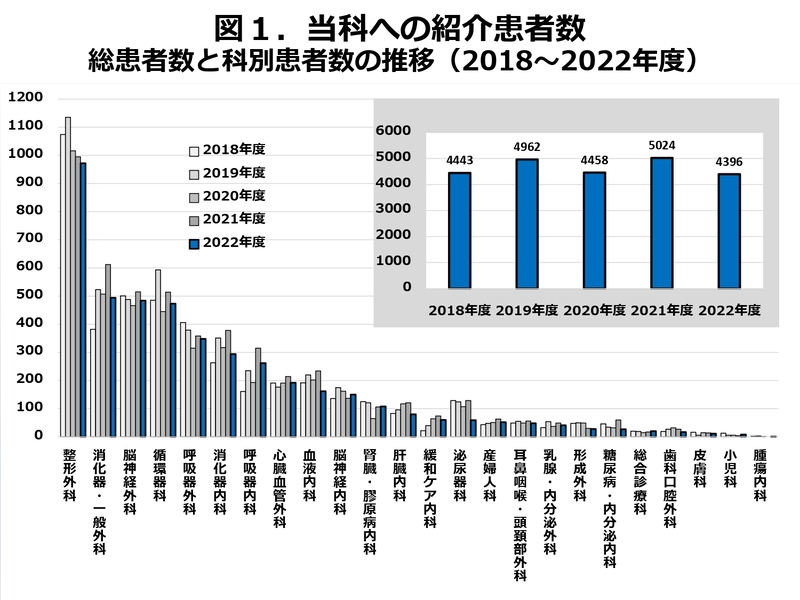 各科からの紹介患者総患者数と科別患者数の推移グラフ