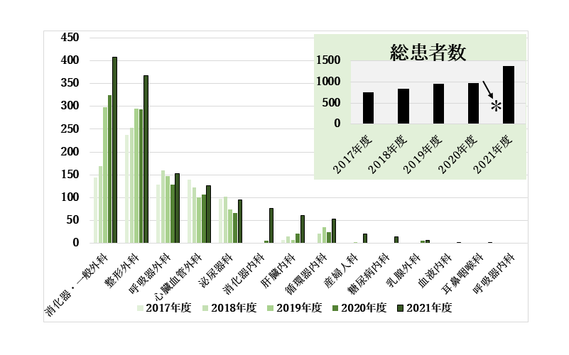 『治療前のリハビリテーション』依頼患者 総患者数と科別患者数の推移グラフ