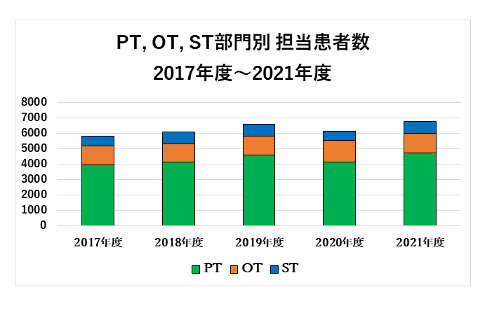 .部門別担当患者数推移グラフ
