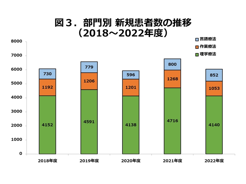 部門別担当患者数推移グラフ