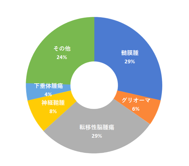 腫瘍別手術件数　円グラフ