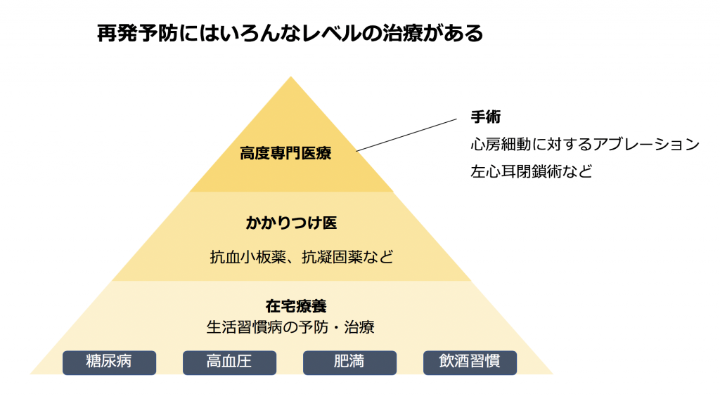 再発予防にはいろんなレベルの治療