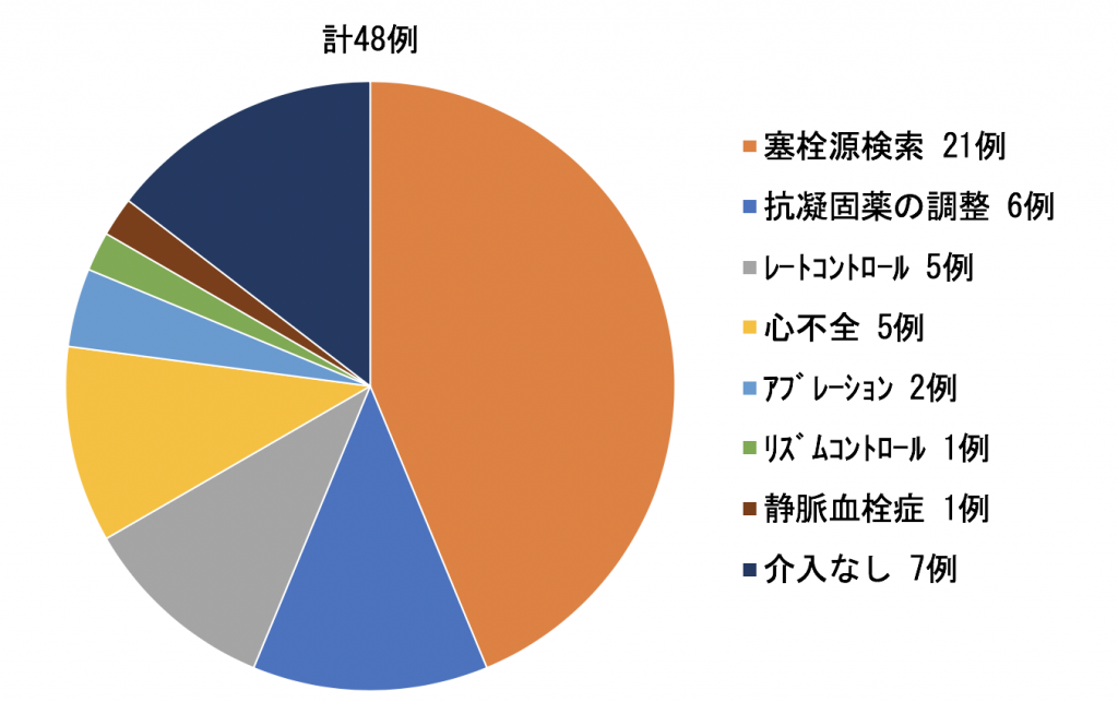 例グラフ