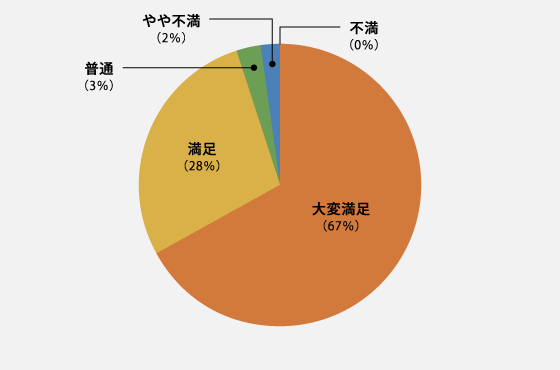 実際に中央病院で出産を終えてみて、いかがでしたか　円グラフ