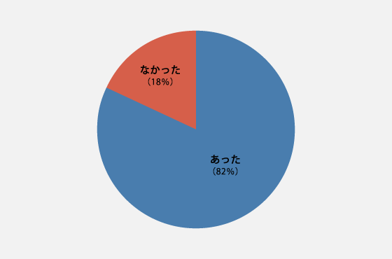 出産されるまでの間不安に感じたことはありましたか　円グラフ