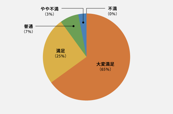 不安に対して当院の先生、助産師のケアはいかがでしたか　円グラフ