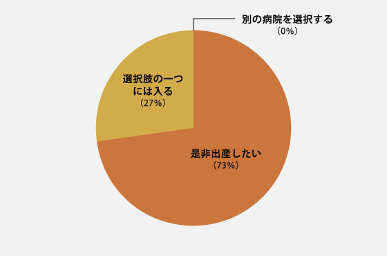 今後、出産される際、中央病院を選択肢の1つとして考えられますか　円グラフ