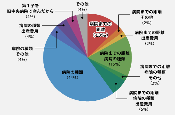 出産先を選択する際に何に重点をおかれましたか　円グラフ