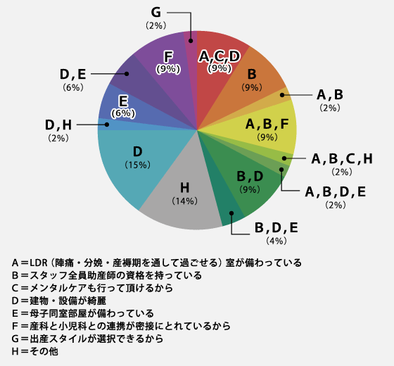 中央病院を出産先に選ばれた理由はなんですか　円グラフ