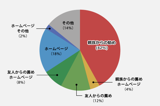 どのようにして中央病院の情報を得られましたか　円グラフ