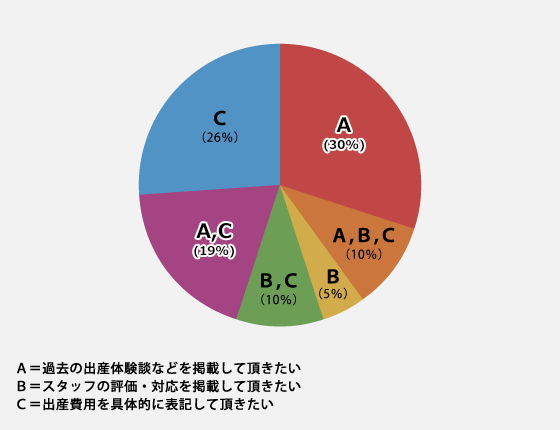 中央病院のホームページに求めるものは何ですか　円グラフ